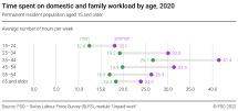 Time spent on domestic and family workload by age