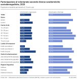 Partecipazione al volontariato secondo diverse caratteristiche sociodemografiche