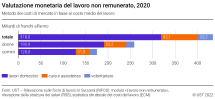 Valutazione monetaria del lavoro non remunerato