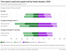 Time spent in paid and unpaid work by family situation