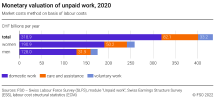 Monetary valuation of unpaid work