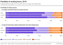 Flexibility of working hours