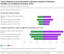 Tempo dedicato ai lavori domestici e familiari secondo la situazione familiare e la condizione lavorativa