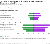 Time spent on domestic and family workload by family situation and labour market status