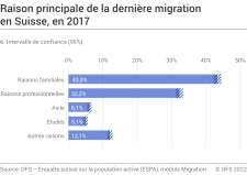 Raison principale de la dernière migration en Suisse