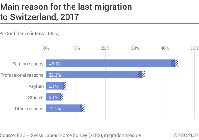 Main reason for the last migration to Switzerland