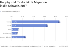 Hauptgrund für die letzte Migration in die Schweiz