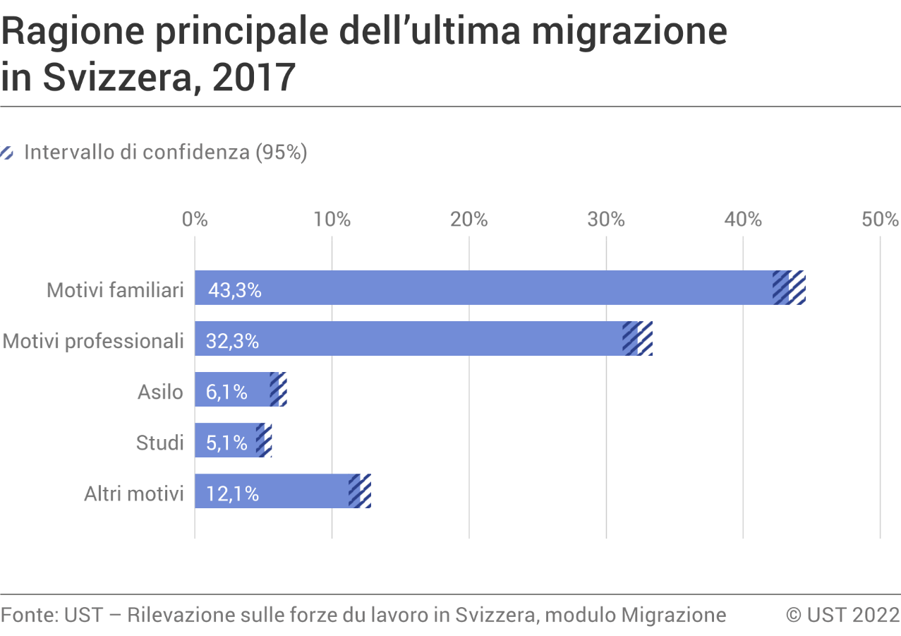 Ragione principale dell'ultima migrazione in Svizzera