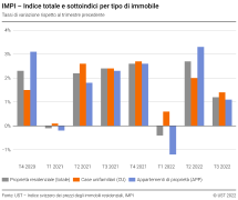 Indice totale e sottoindici per tipo di immobile, tassi di variazione rispetto al trimestre precedente