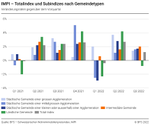 Totalindex und Subindizes nach Gemeindetypen – Veränderungsraten gegenüber dem Vorquartal