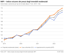 Indice totale e sottoindici per tipo di immobile (base: 4° trim. 2019 = 100)