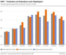 Totalindex und Subindizes nach Objekttypen, Veränderungsraten gegenüber dem gleichen Quartal im Vorjahr