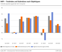Totalindex und Subindizes nach Objekttypen, Veränderungsraten gegenüber dem Vorquartal