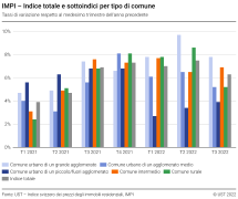 Indice totale e sottoindici per tipo di Comune, tassi di variazione rispetto al medesimo trimestre dell'anno precedente