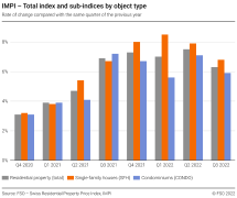 Total index and sub-indices by object type, rate of change compared with the same quarter of the previous year
