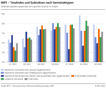 Totalindex und Subindizes nach Gemeindetypen, Veränderungsraten gegenüber dem gleichen Quartal im Vorjahr