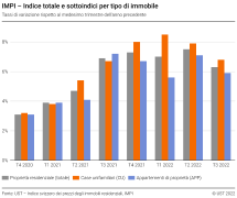 Indice totale e sottoindici per tipo di immobile, tassi di variazione rispetto al medesimo trimestre dell'anno precedente