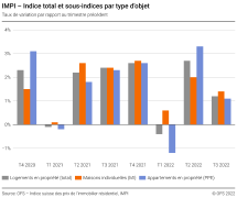 Indice total et sous-indices par type d'objet, taux de variation par rapport au trimestre précédent