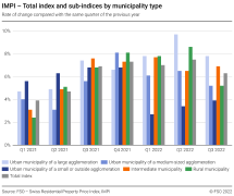 Total index and sub-indices by municipality type, rate of change compared with the same quarter of the previous year
