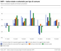 Indice totale e sottoindici per tipo di Comune, tassi di variazione rispetto al trimestre precedente