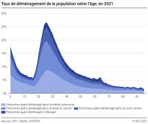 Taux de déménagement de la population selon l'âge