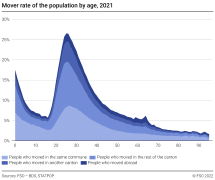 Mover rate of the population by age