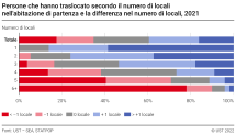 Persone che hanno traslocato secondo il numero di locali nell'abitazione di partenza e la differenza nel numero di locali
