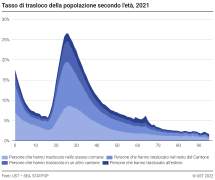 Tasso di trasloco della popolazione secondo l'età