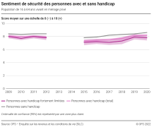 Sentiment de sécurité des personnes avec et sans handicap