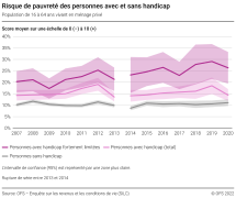 Risque de pauvreté des personnes avec et sans handicap