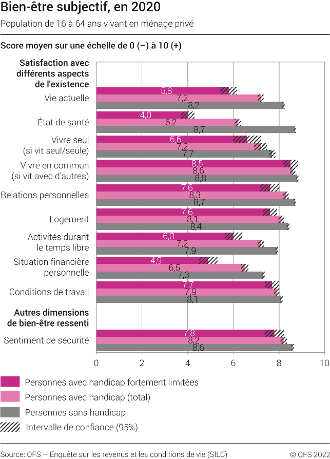 Bien-être subjectif, en 2020