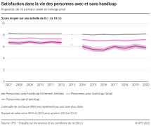 Satisfaction dans la vie des personnes avec et sans handicap