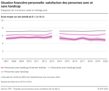 Situation financière personnelle: satisfaction des personnes avec et sans handicap