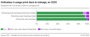 Ordinateur à usage privé dans le ménage, en 2020