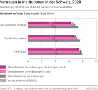 Vertrauen in Institutionen in der Schweiz, 2020