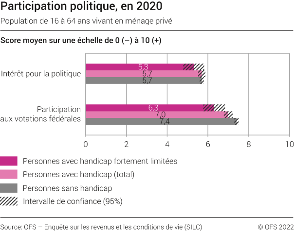 Participation politique, en 2020