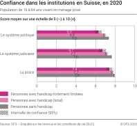 Confiance dans les institutions en Suisse, en 2020
