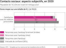 Contacts sociaux: aspects subjectifs, en 2020