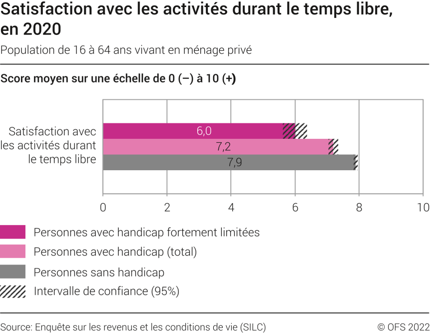 Satisfaction avec les activités durant le temps libre, en 2020