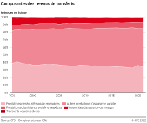 Composantes des revenus de transferts