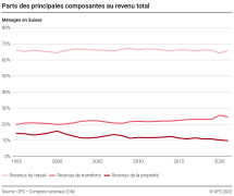 Parts des principales composantes au revenu total