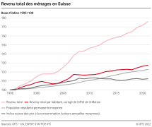 Revenu total des ménages en Suisse