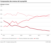 Composantes des revenus de la propriété