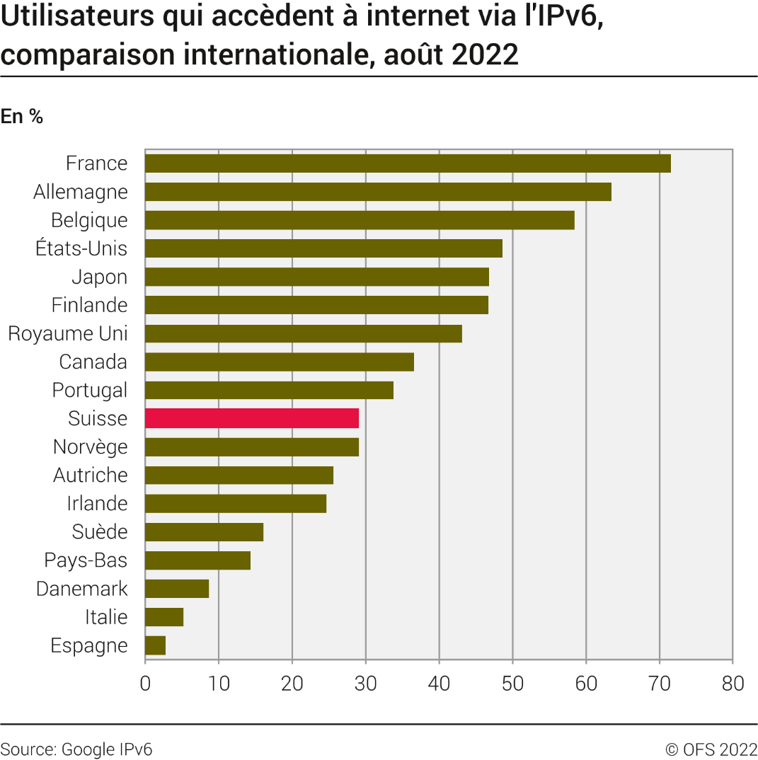 Utilisateurs qui accèdent à internet via l'IPv6, comparaison internationale
