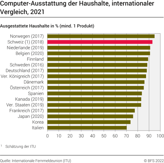 Computer-Ausstattung der Haushalte, internationaler Vergleich