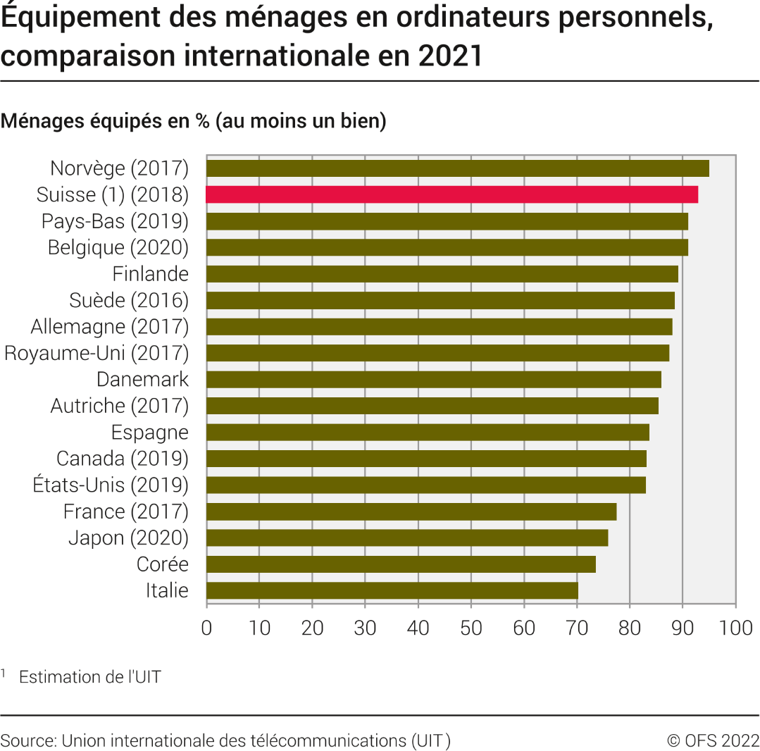 Équipement des ménages en ordinateurs personnels, comparaison internationale