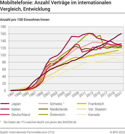 Mobiltelefonie: Anzahl Verträge im internationalen Vergleich