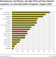Nutzerinnen und Nutzer, die über IPv6 auf das Internet zugreifen, im internationalen Vergleich