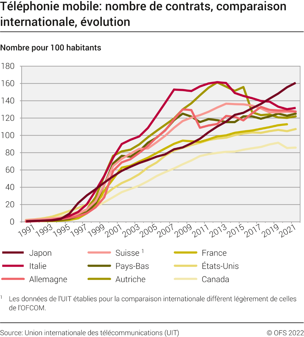 Téléphonie mobile: nombre de contrats, comparaison internationale