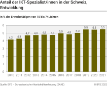 Anteil der IKT-Spezialist/innen in der Schweiz